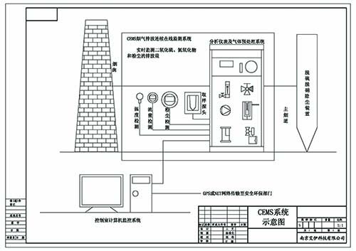 CEMS煙氣連續(xù)排放在線監(jiān)測系統(tǒng)