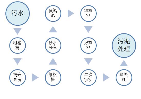 污水處理AAO工藝流程