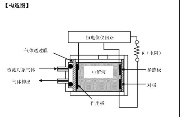 電化學(xué)氧氣傳感器使用.jpg