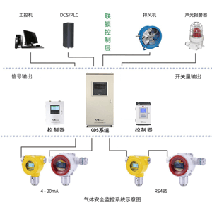 可燃報(bào)警儀為什么要用控制器呢