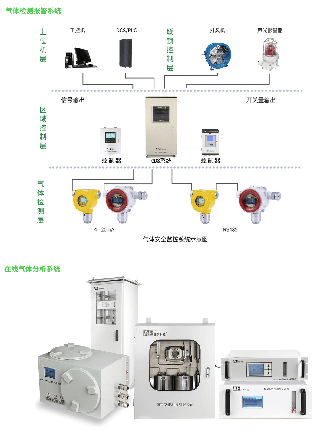 在線氣體分析儀