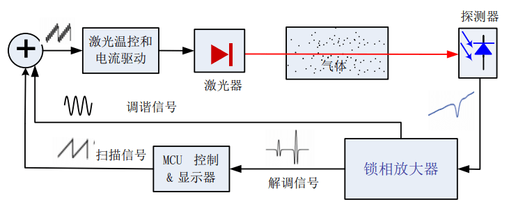 在線激光氧含量分析儀