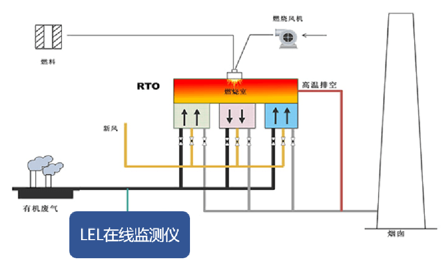 VOC可燃監(jiān)測系統(tǒng)原理